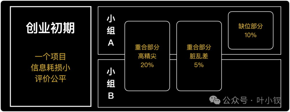 蓝狮平台：管理不会奖励老黄牛，因为没有人在意垃圾工作