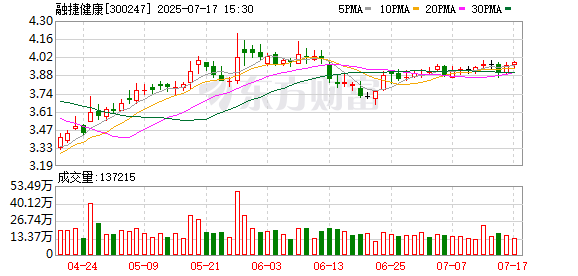 重庆时时彩：融捷健康：截至2025年7月10日公司股东人数为32010户